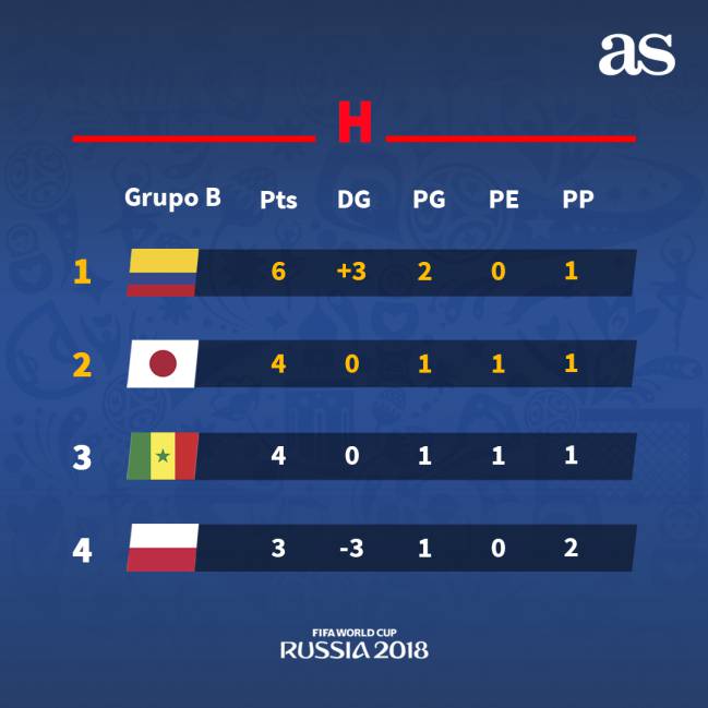 queda el grupo de 2018 - AS Colombia