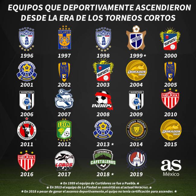 Qué equipos fueron campeones de Liga MX sin calificar de manera