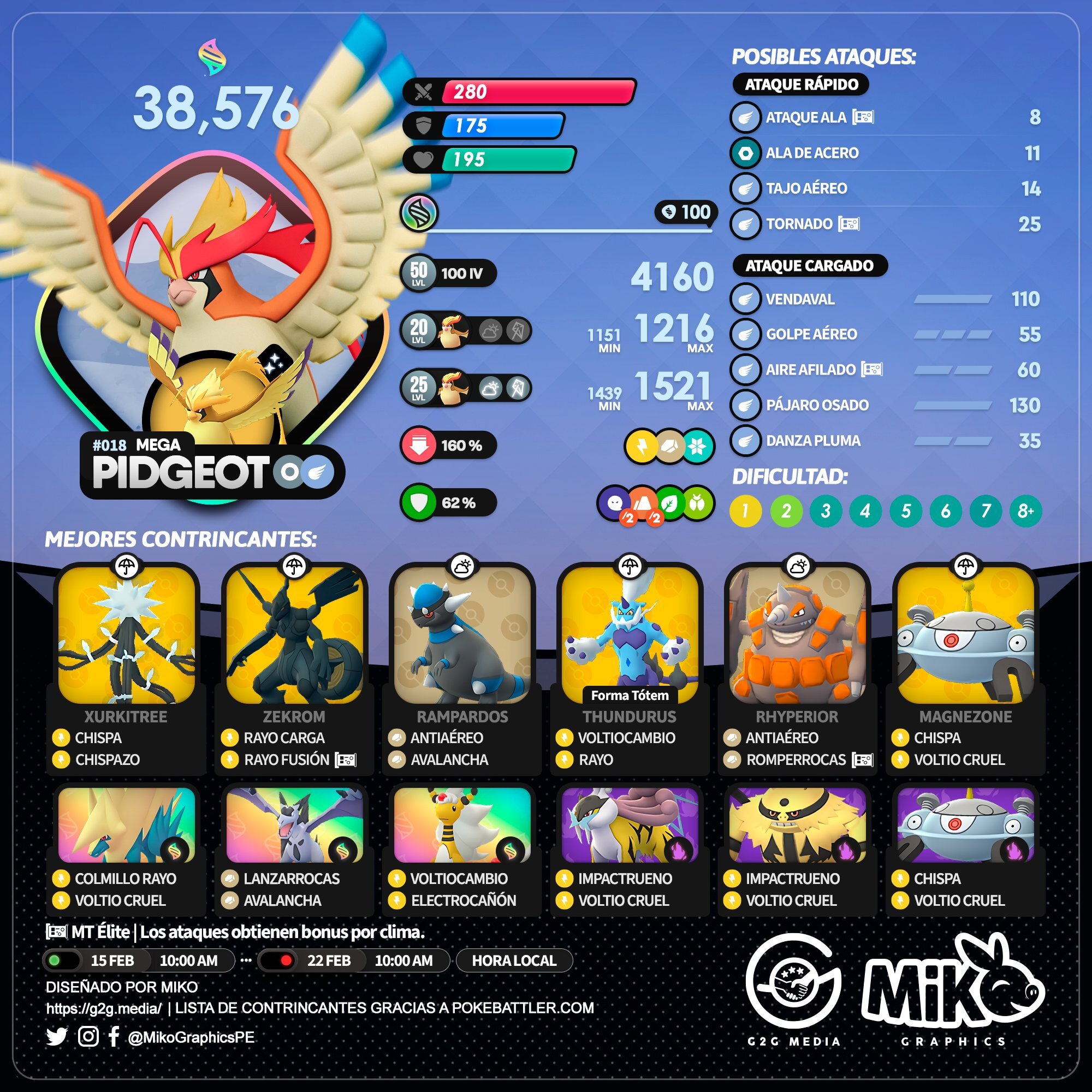 Pokémon GO: Mega Pidgeot; como batalhar nas reides, melhores ataques e  counters, esports