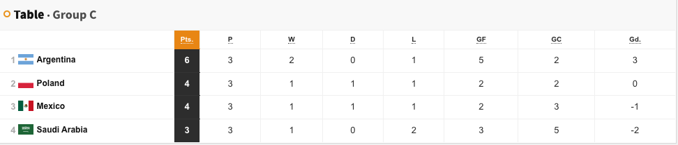 World Cup tiebreakers: Poland, Mexico fighting for Round of 16