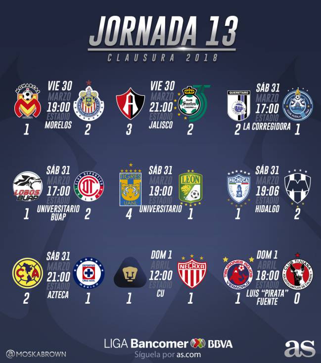 Resultados la jornada 13 del 2018 de la Liga MX - AS México