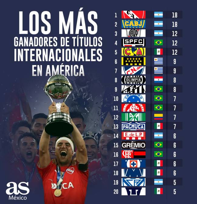 Qué equipo de Liga MX tiene más títulos internacionales?