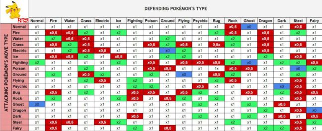 Pokemon type chart, Pokemon, Type chart