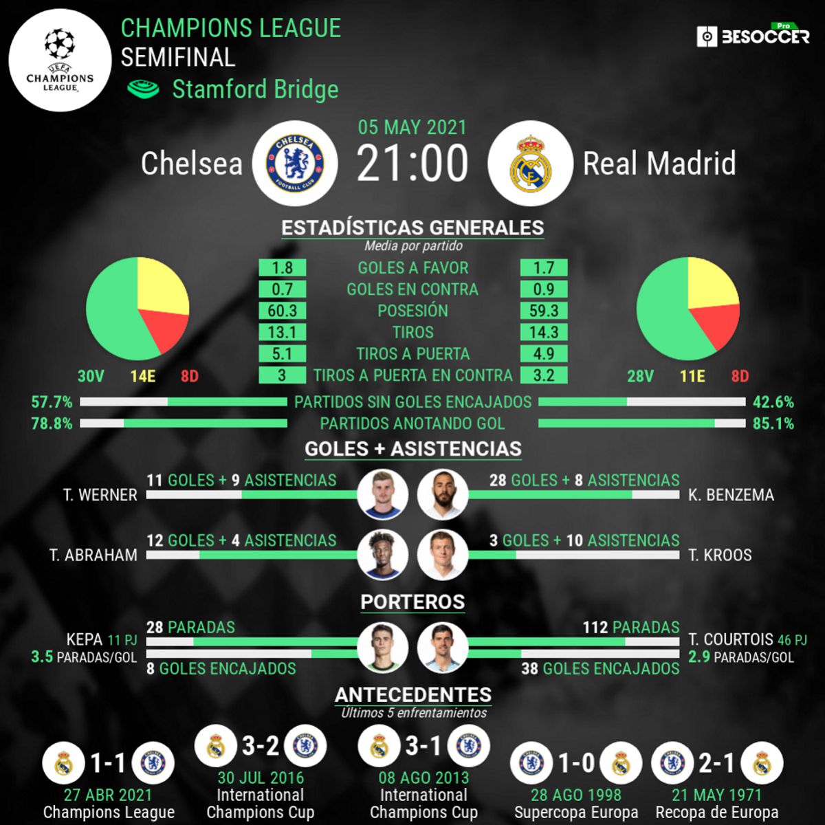 Las 5 cosas que debe hacer el Real Madrid para vencer al Chelsea y  clasificarse a semifinales de Champions League