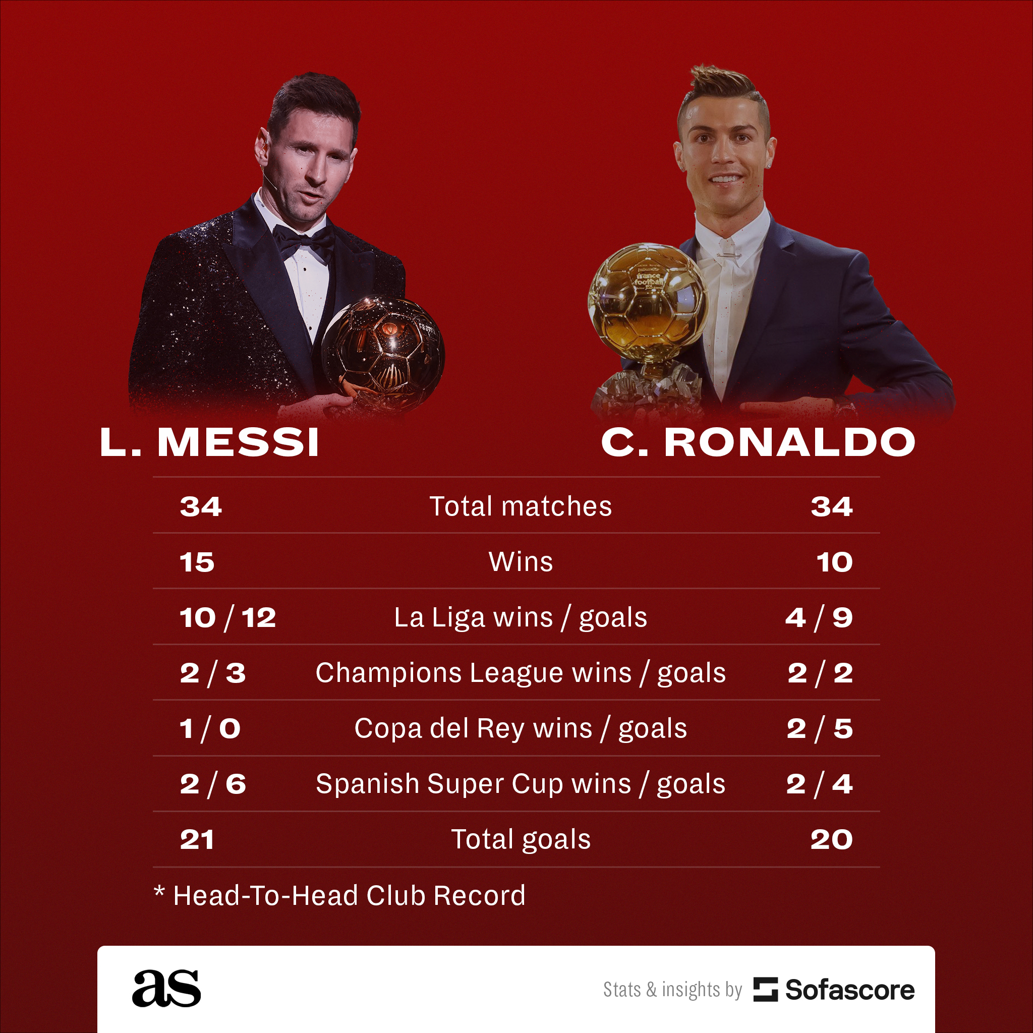 Lionel Messi vs Cristiano Ronaldo: Head-to-head history, records