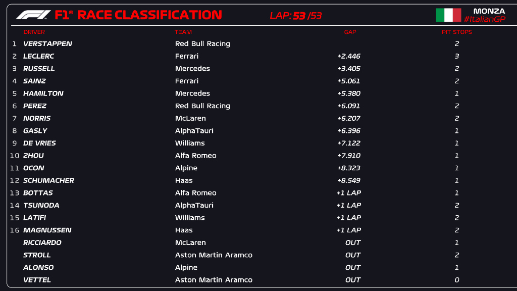 F1 Qualifying Results Monza