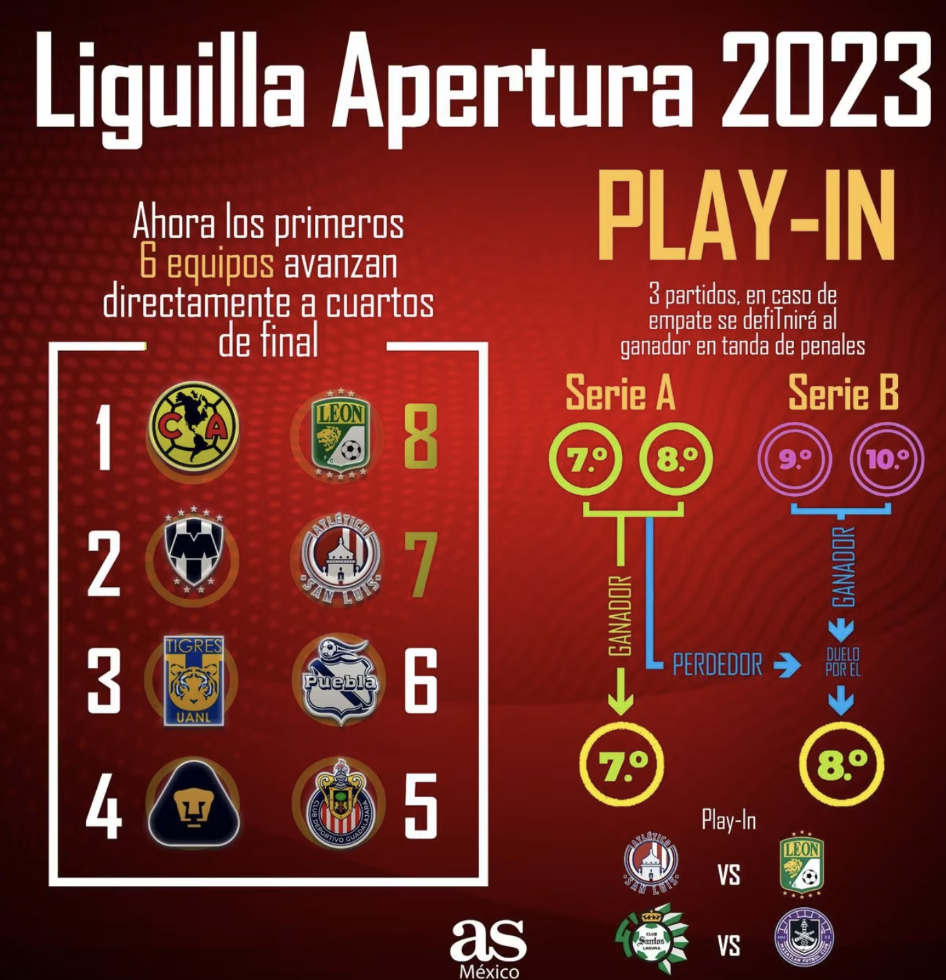 What are the Liga MX Apertura 2023 semifinals and when will they be played?  - AS USA