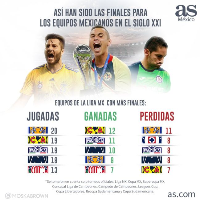 ¿Quién ha perdido más finales en el futbol mexicano