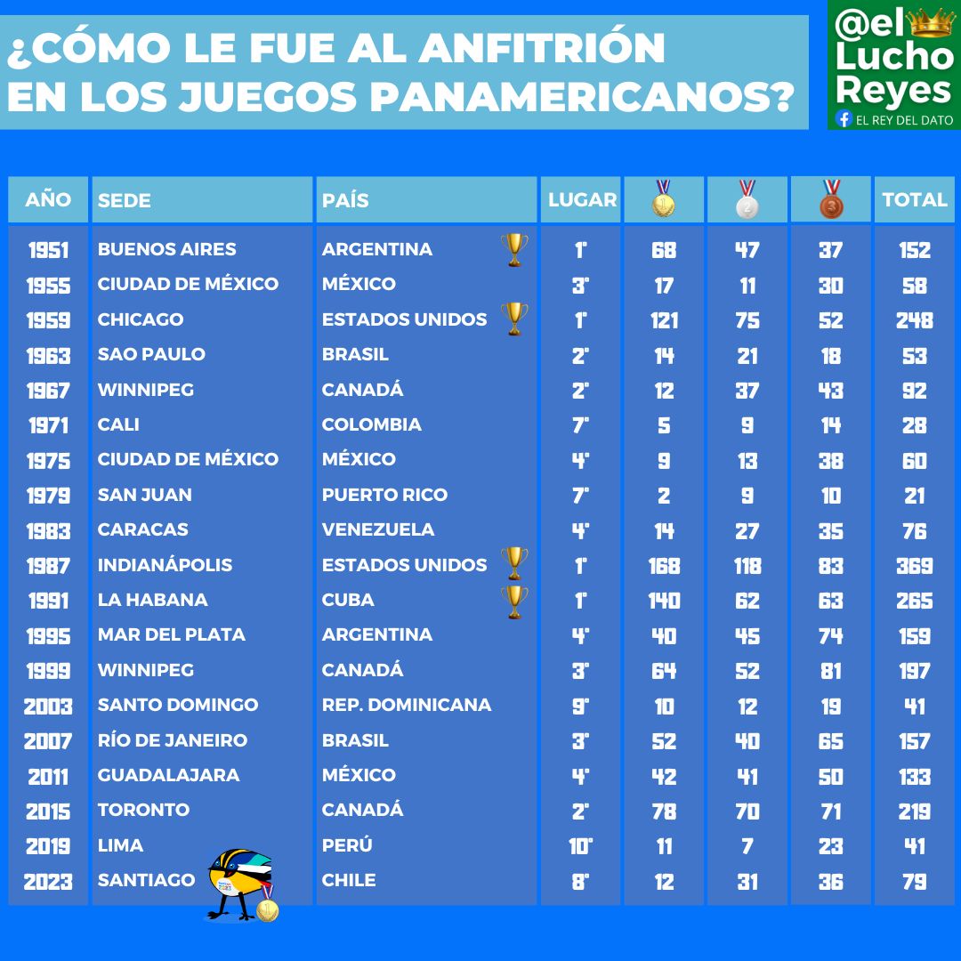 Perú en Juegos Panamericanos Santiago 2023: OFICIAL lista de 216  clasificados en Chile, IPD COP