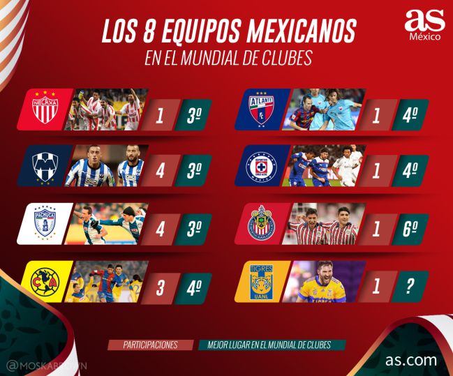 Las participaciones de los equipos mexicanos en el Mundial de