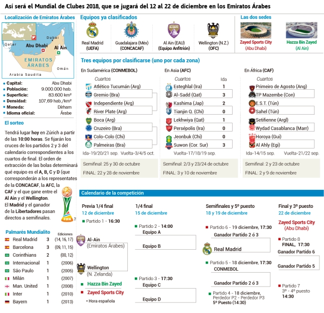 Cuadro del Mundial de Clubes 2021