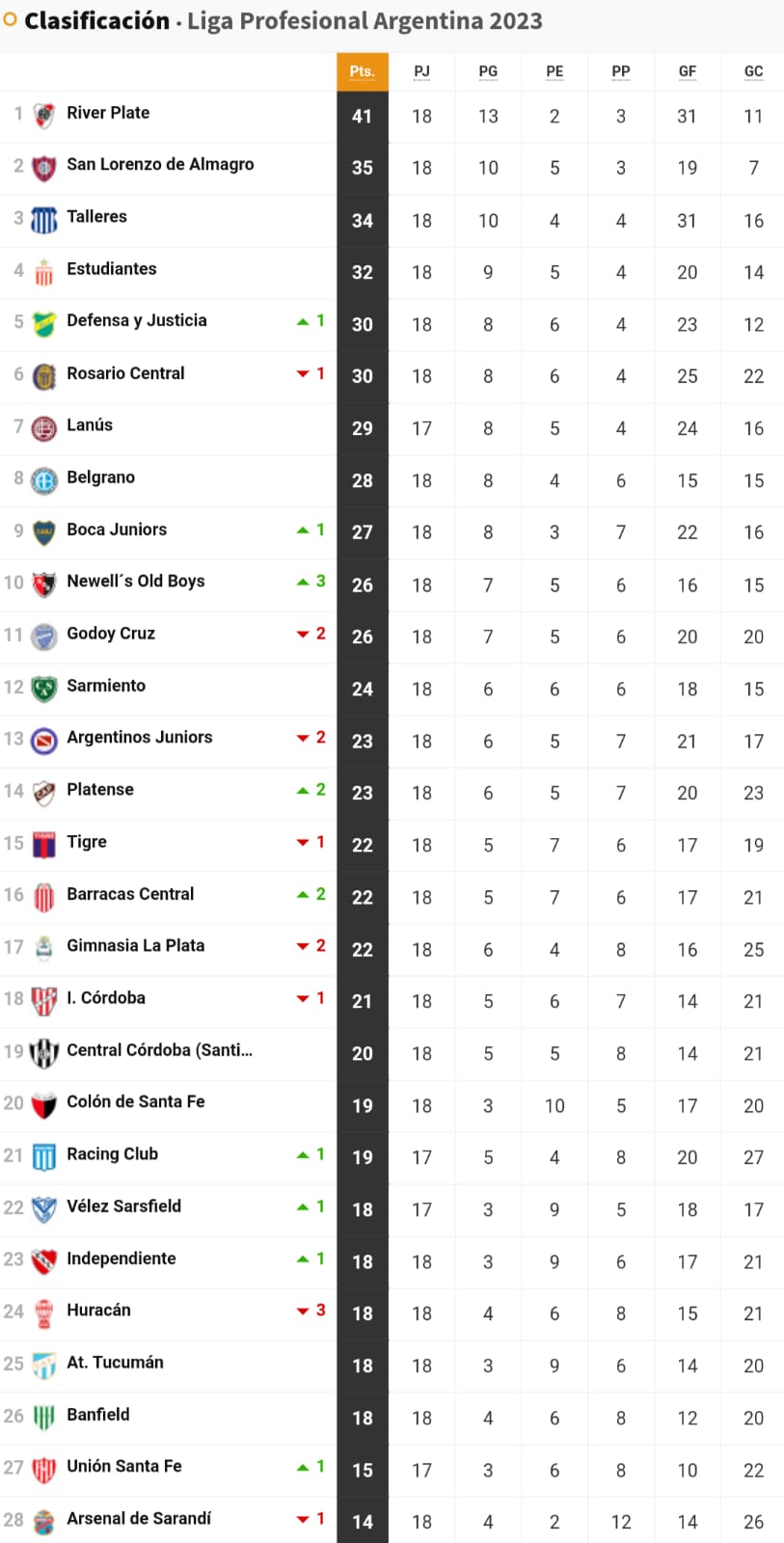 Liga Profesional 2023: así queda la tabla de posiciones tras la jornada 18