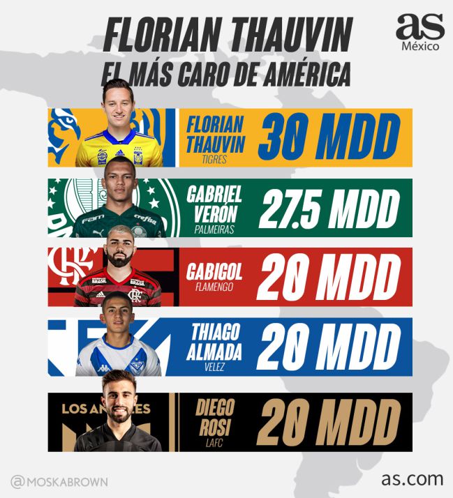 O salário milionário de Florian Thauvin, pelo qual a Liga MX pôde