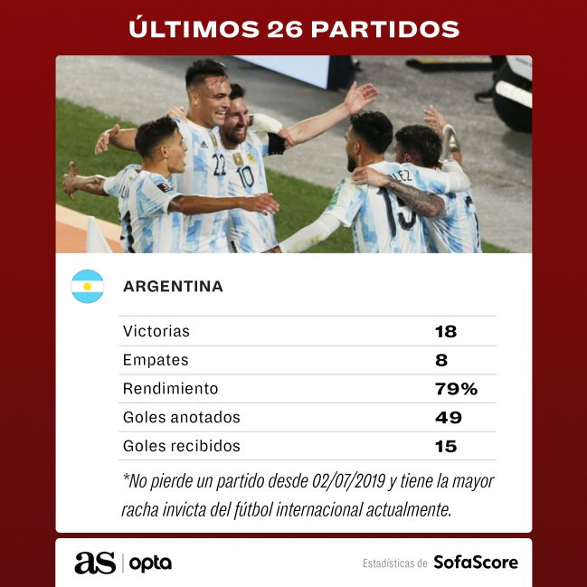 ¿Cuánto lleva sin perder Argentina