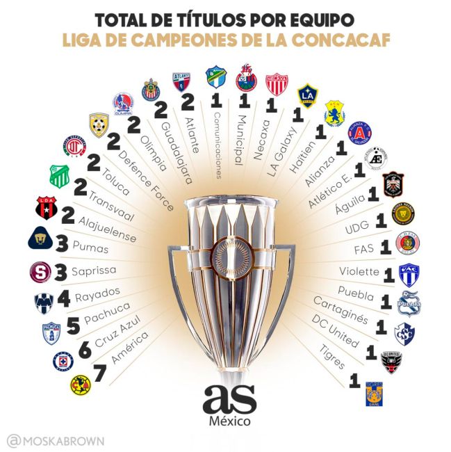 Cuántos títulos tiene Pumas? Concachampions, Ligas MX y el palmarés  completo del equipo mexicano