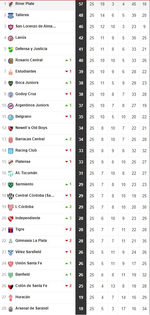 Liga Profesional 2023: así queda la tabla de posiciones tras la jornada 25