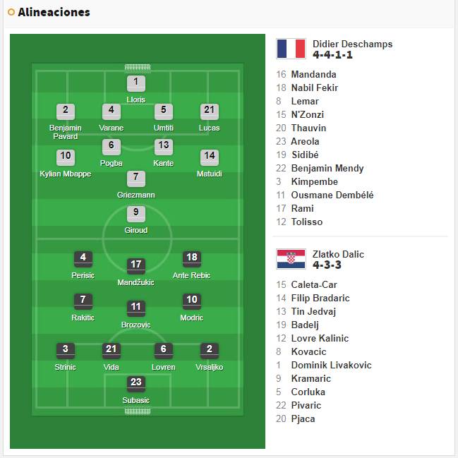 Francia 4 Croacia: resumen, resultado y goles. Mundial Rusia - AS.com