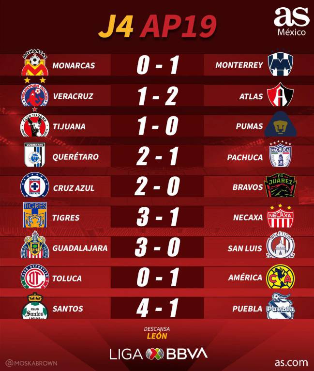 Partidos de la jornada 4 de la MX - AS
