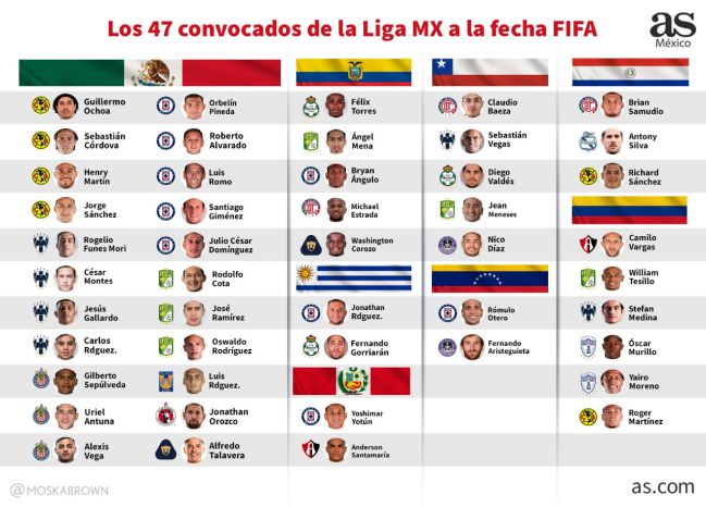 Los 47 futbolistas de Liga MX que estarán en la FIFA - AS México