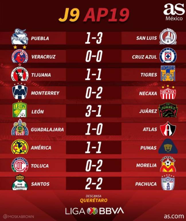 Partidos y resultados de la jornada 9 del 2019, Liga MX - México