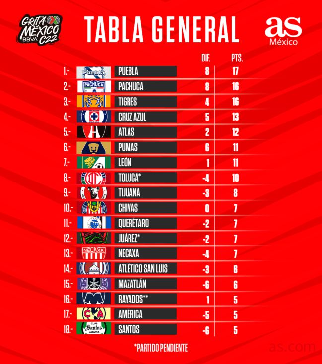 ¿Cómo queda la tabla dela Liga MX 2022