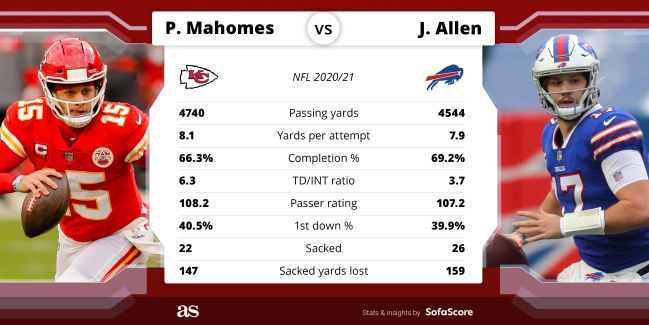 josh allen stats