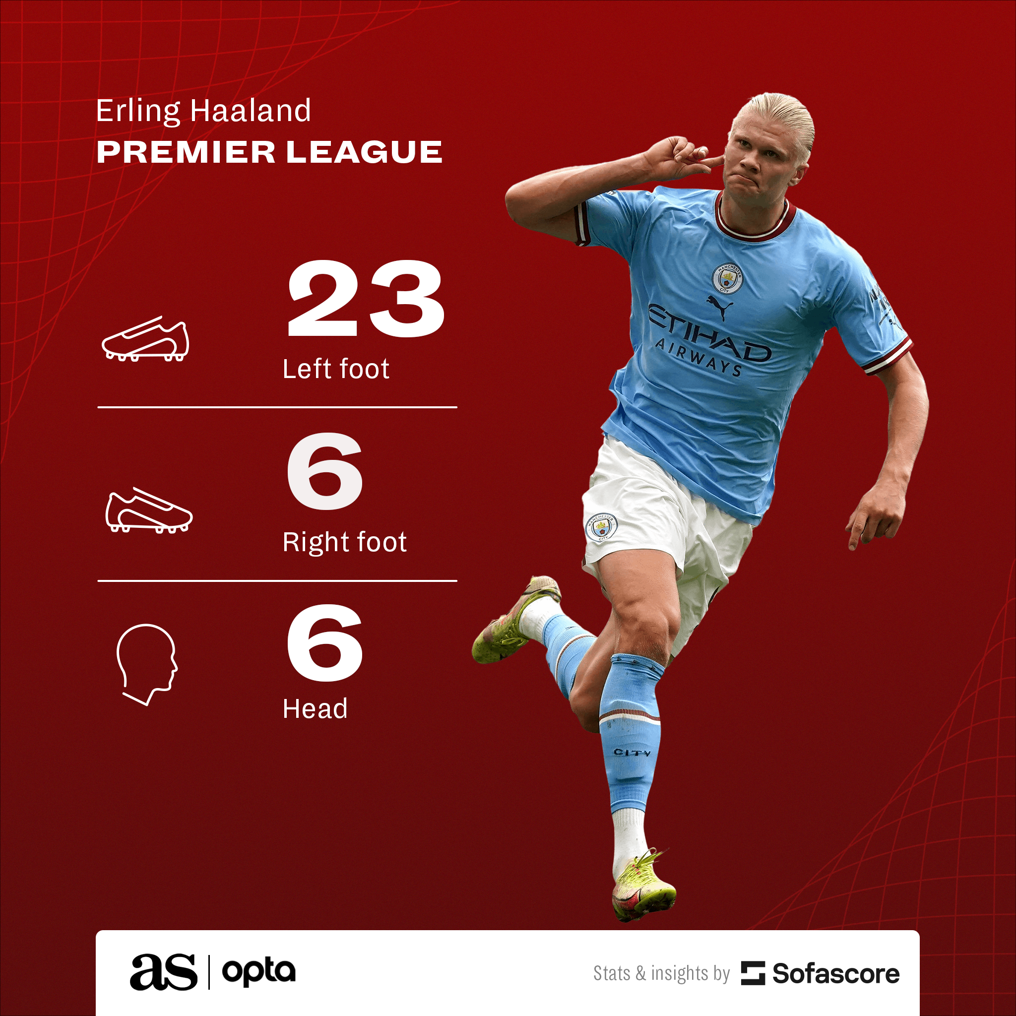 A breakdown of Erling Haalands Premier League goals record hat-tricks, penalties, left foot, right foot, headers…