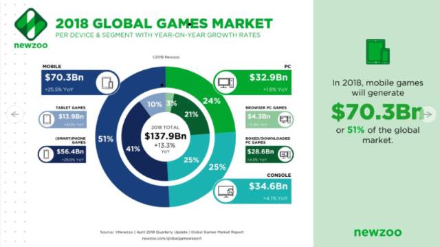 El 81% de gamers juega a través de teléfonos móviles, según estudio, Noticias