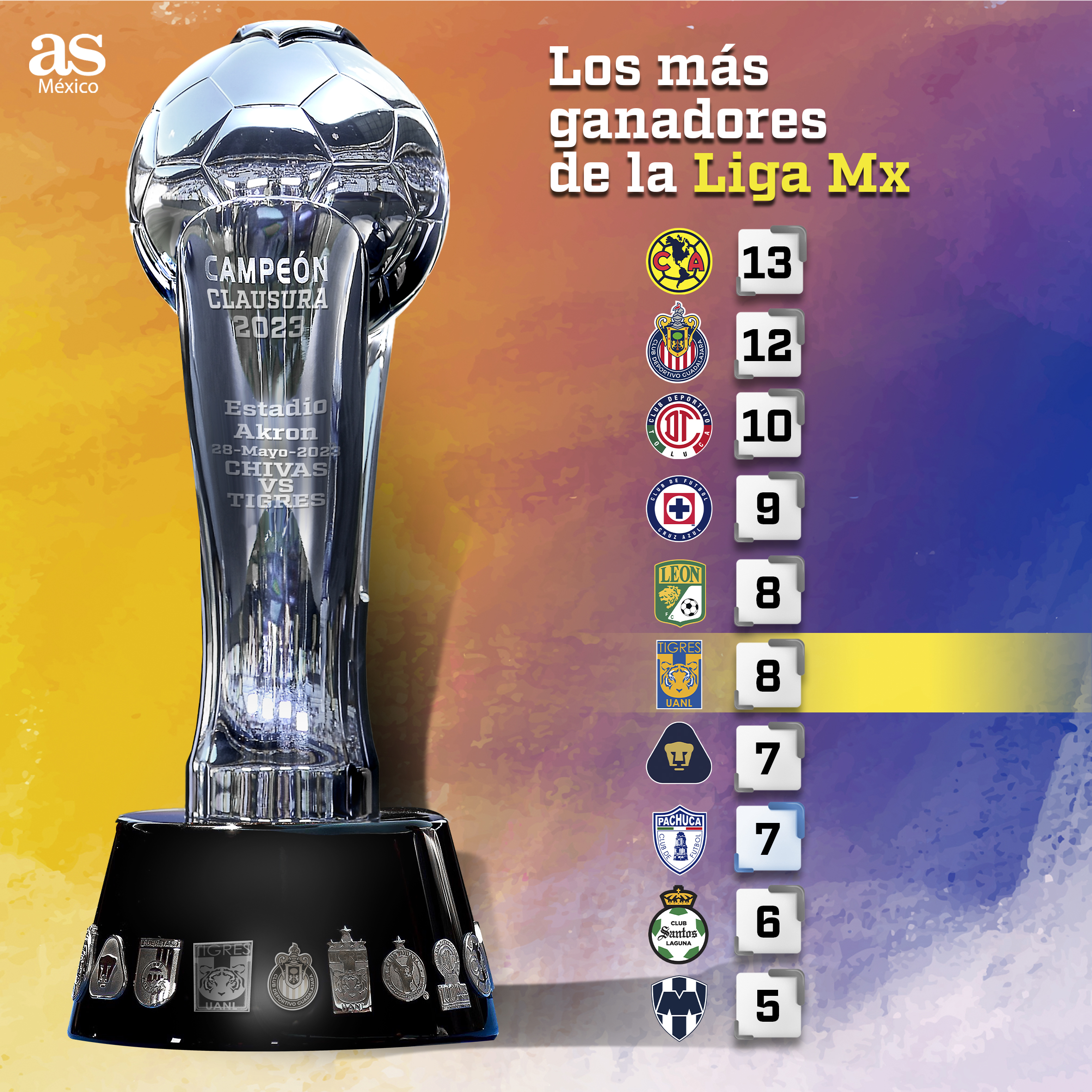 Liga MX 2023: ¿Cuántas estrellas tiene Tigres? Títulos y