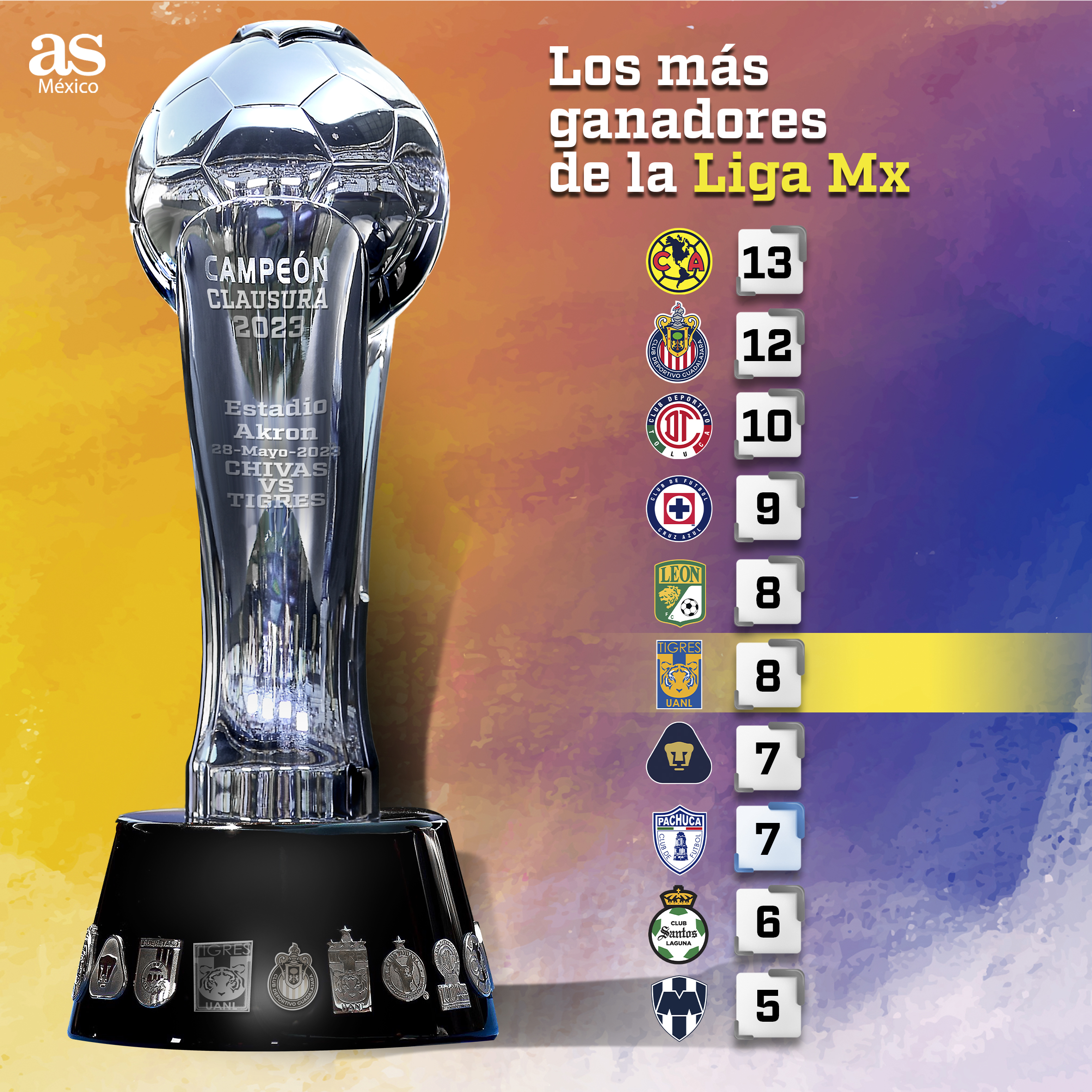 Entra Tigres al Top 5 de los equipos con más títulos en Liga MX