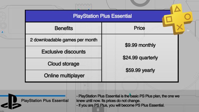 PS Plus - Comparison of benefits, content and price of each tier -