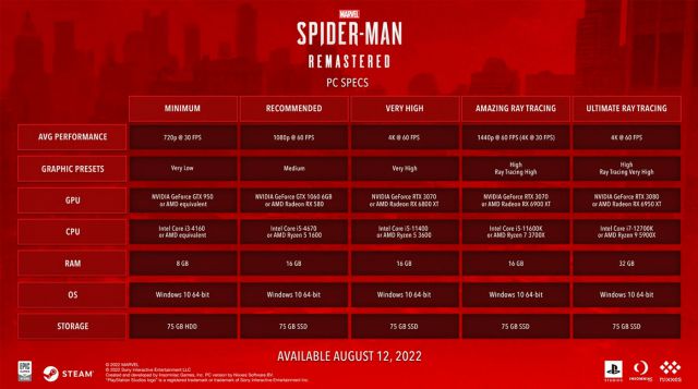 Marvel's Spider-Man: Requisitos mínimos y recomendados para PC