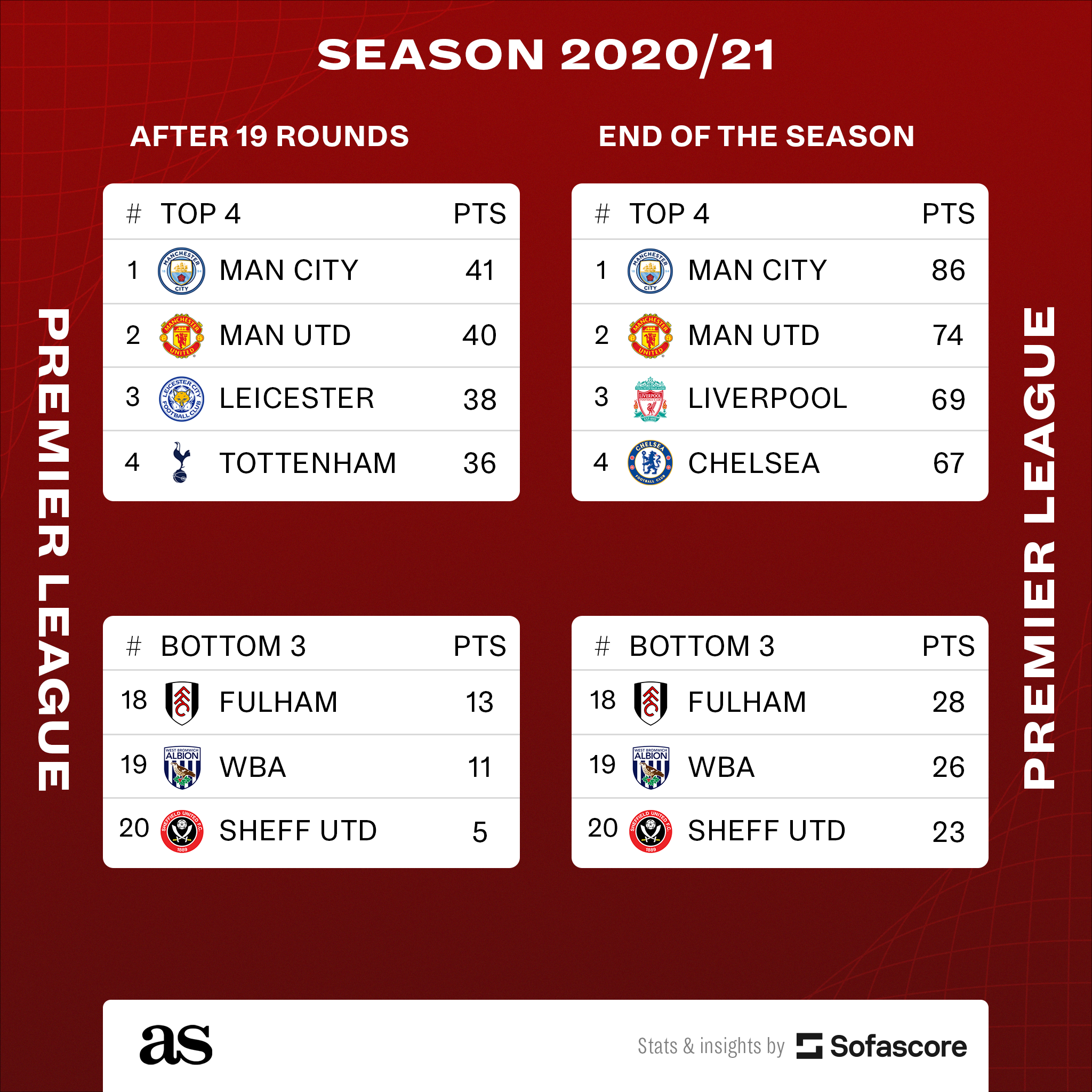 2010/11 Premier League Table: Five Club Battling Relegation