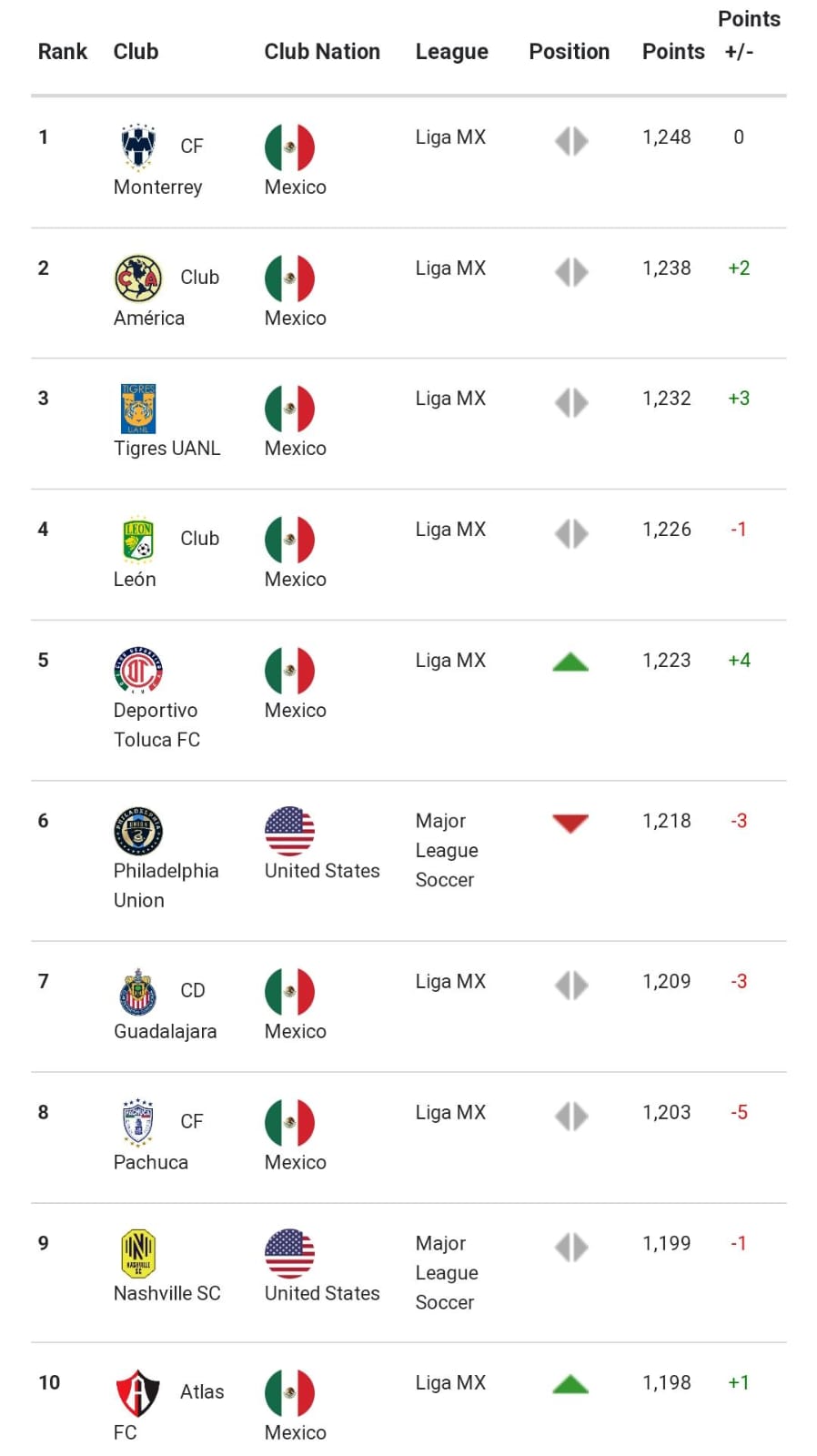 Liga MX, los clubes mexicanos dominan el ranking de clubes de la