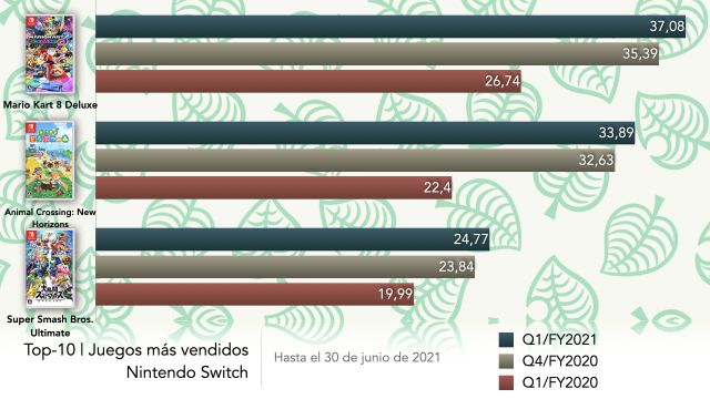 Los juegos más vendidos de la Nintendo Switch