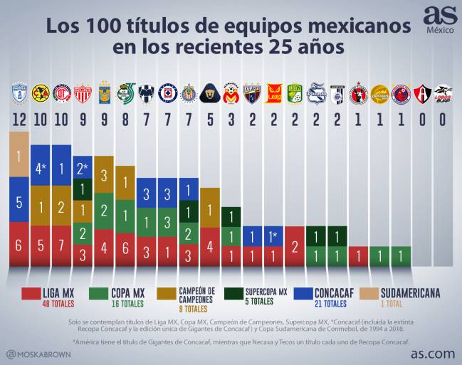 Qué equipo de Liga MX tiene más títulos internacionales?