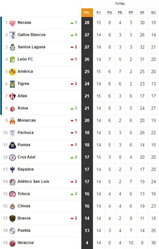 Liga MX Tabla