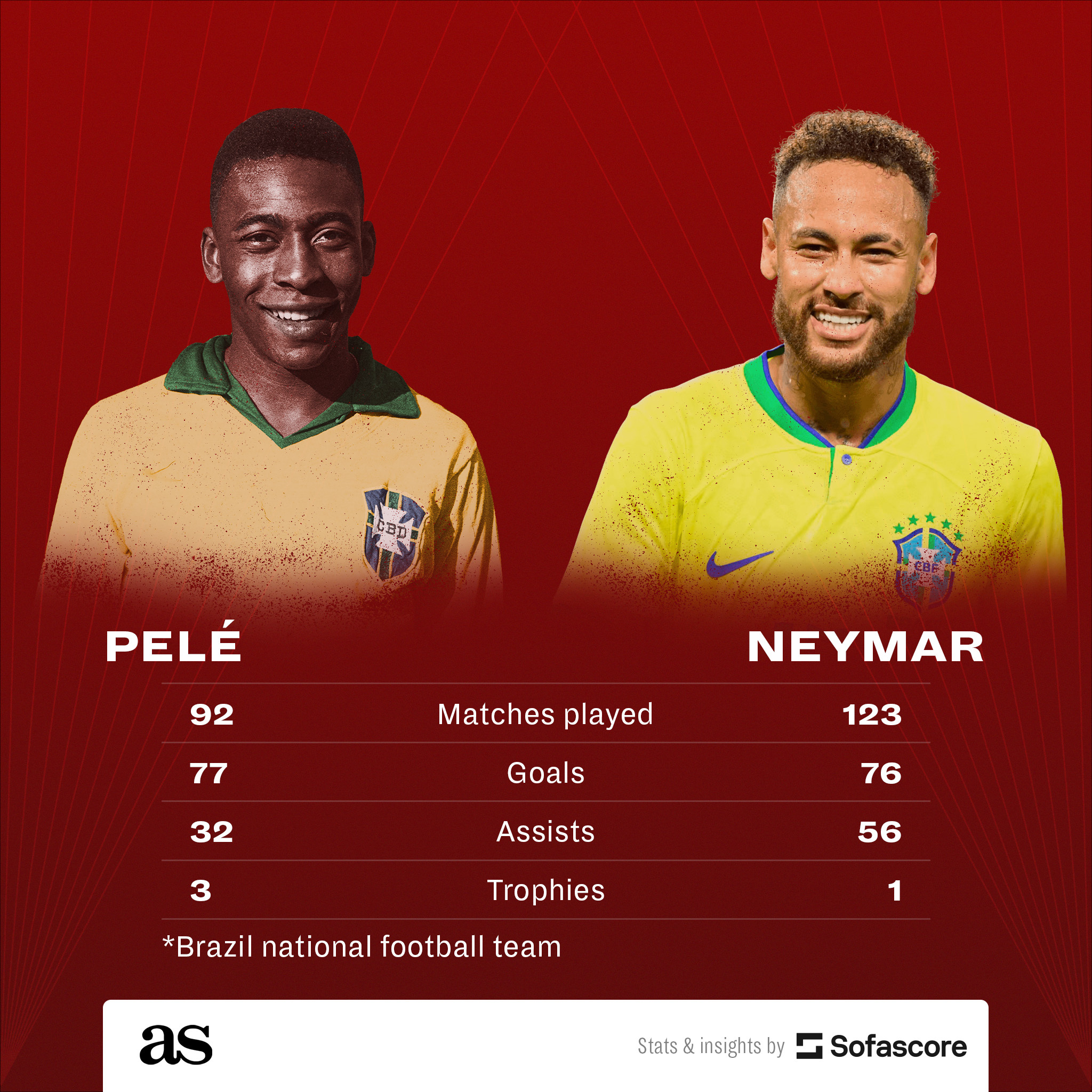 Neymar Jr. Ties The Legend Pele's Record At World Cup 2022