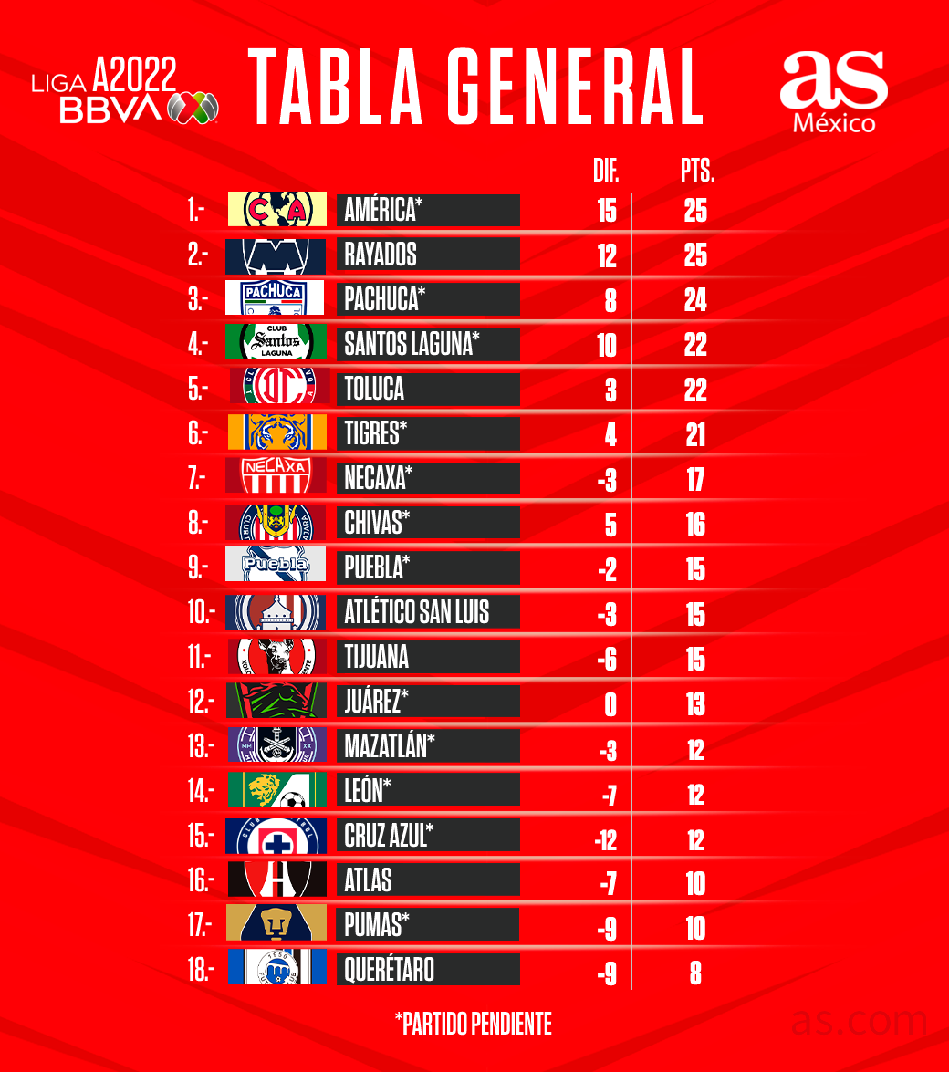 Club America top the Liga MX table (Apertura 2022) after matchday