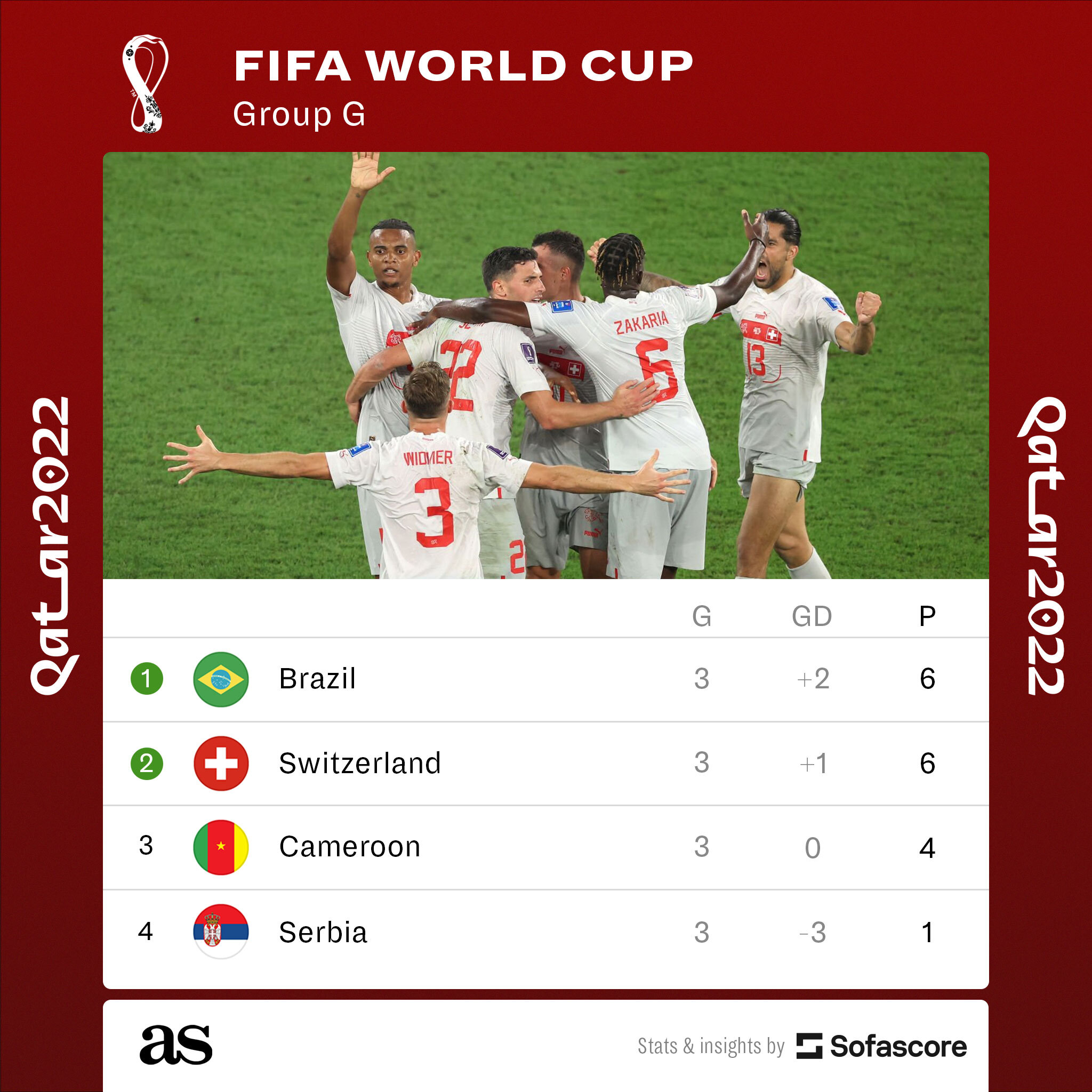 World Cup 2022 Group G final standings who qualified for the round of 16 and who is out?