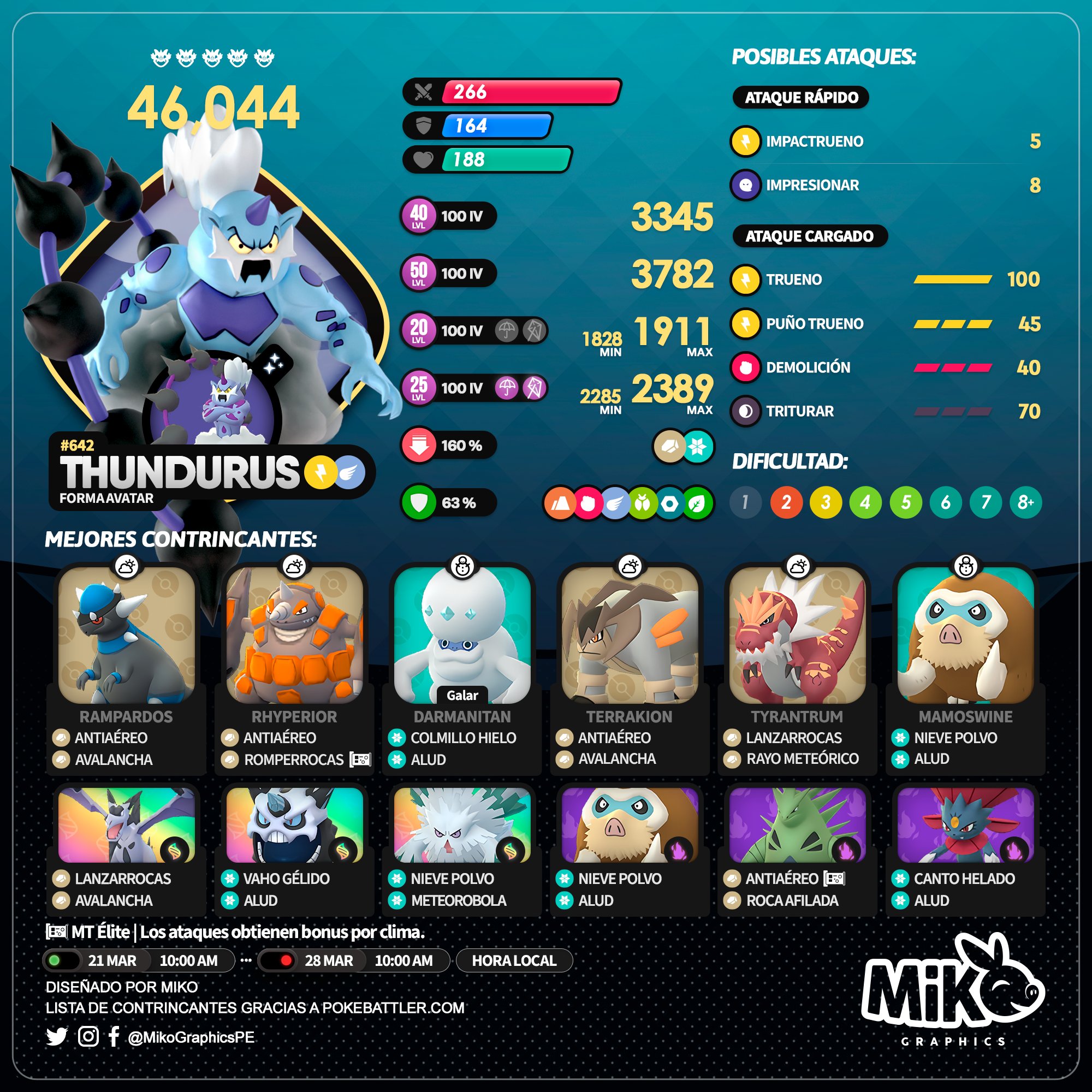 Thundurus Pokémon GO: Fraquezas, melhores counters e como derrotar