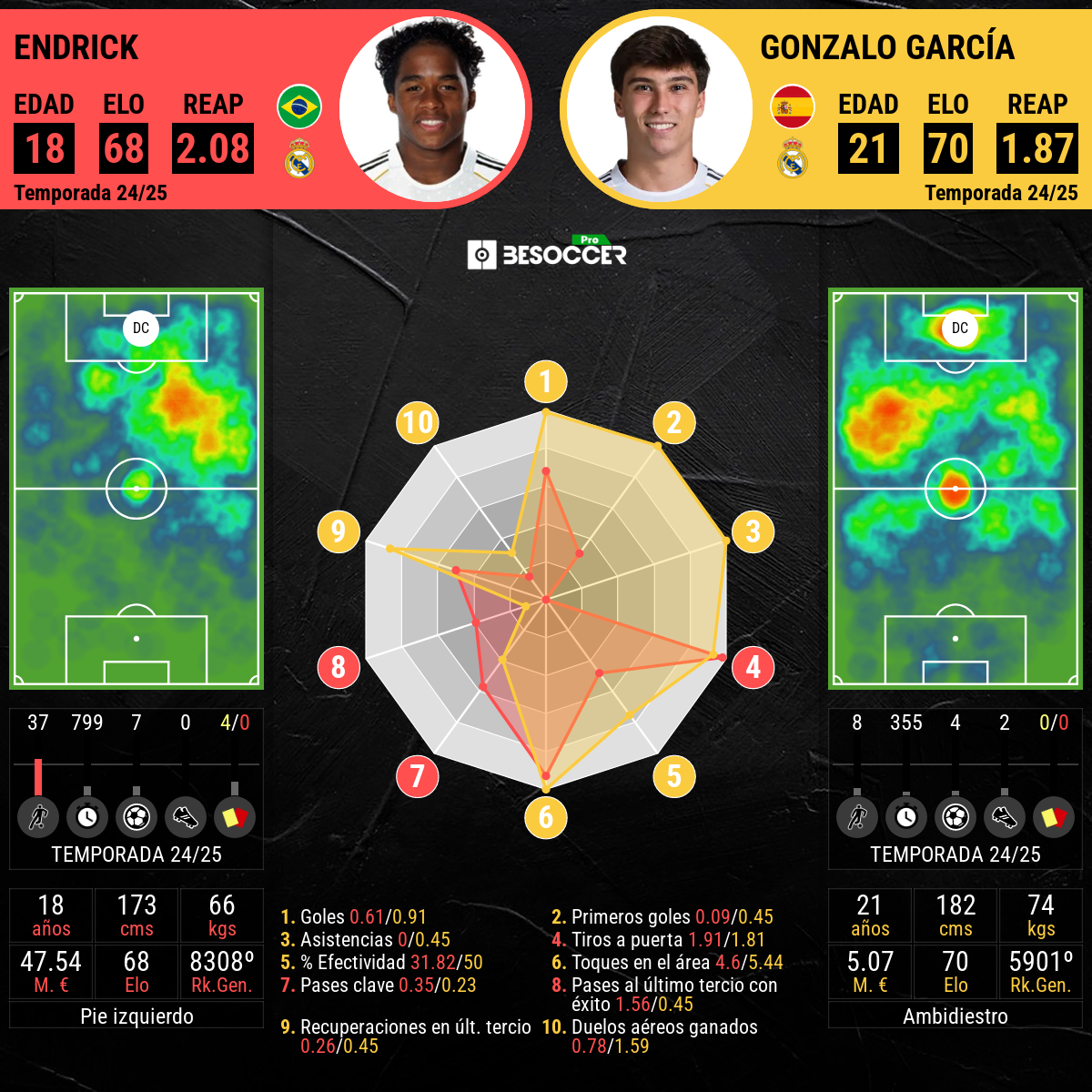 Comparativa estadística de Endrick y Gonzalo.