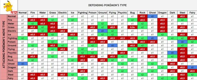 Pokémon type chart: strengths and weaknesses