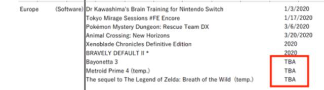 Teremos novidades sobre Metroid Prime 4, Bayonetta 3 e Breath of the Wild  2?