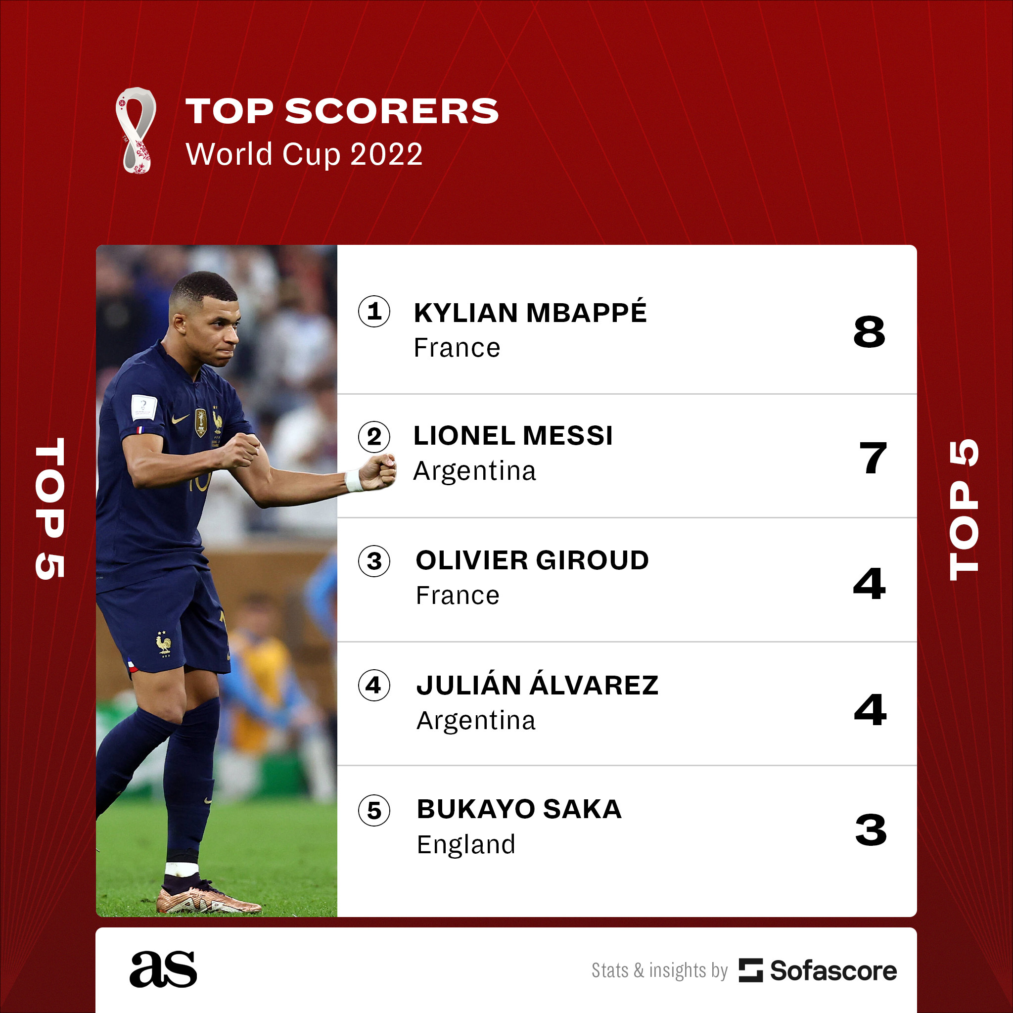 World Cup 2022: which leagues have most goal scorers in Qatar? - AS USA