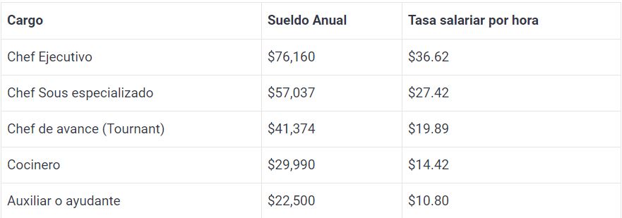 Salario de ayudante de cocina en Colombia: ¿Cuánto se puede ganar?