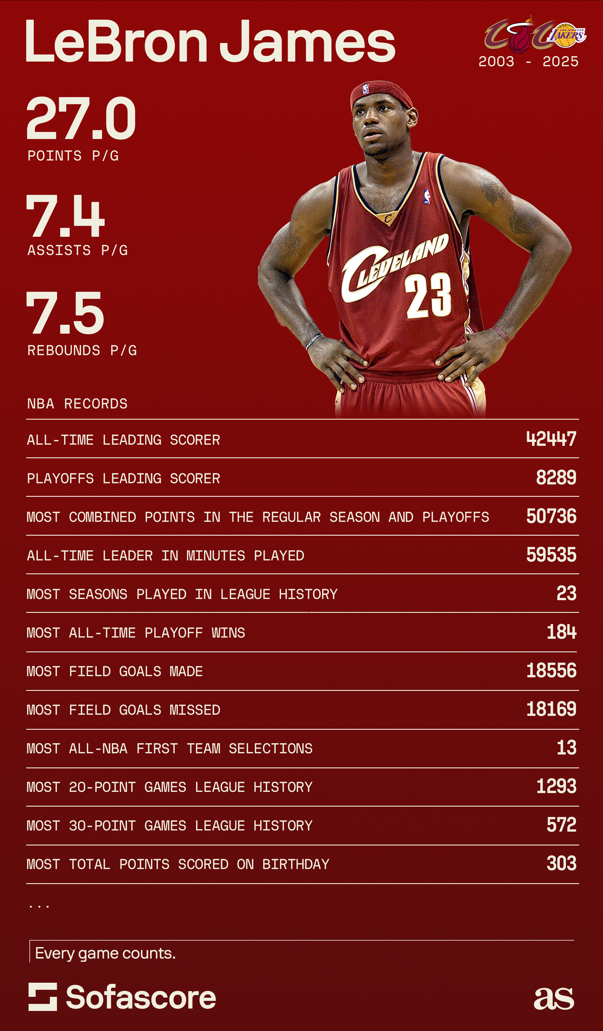 lebron james season stats