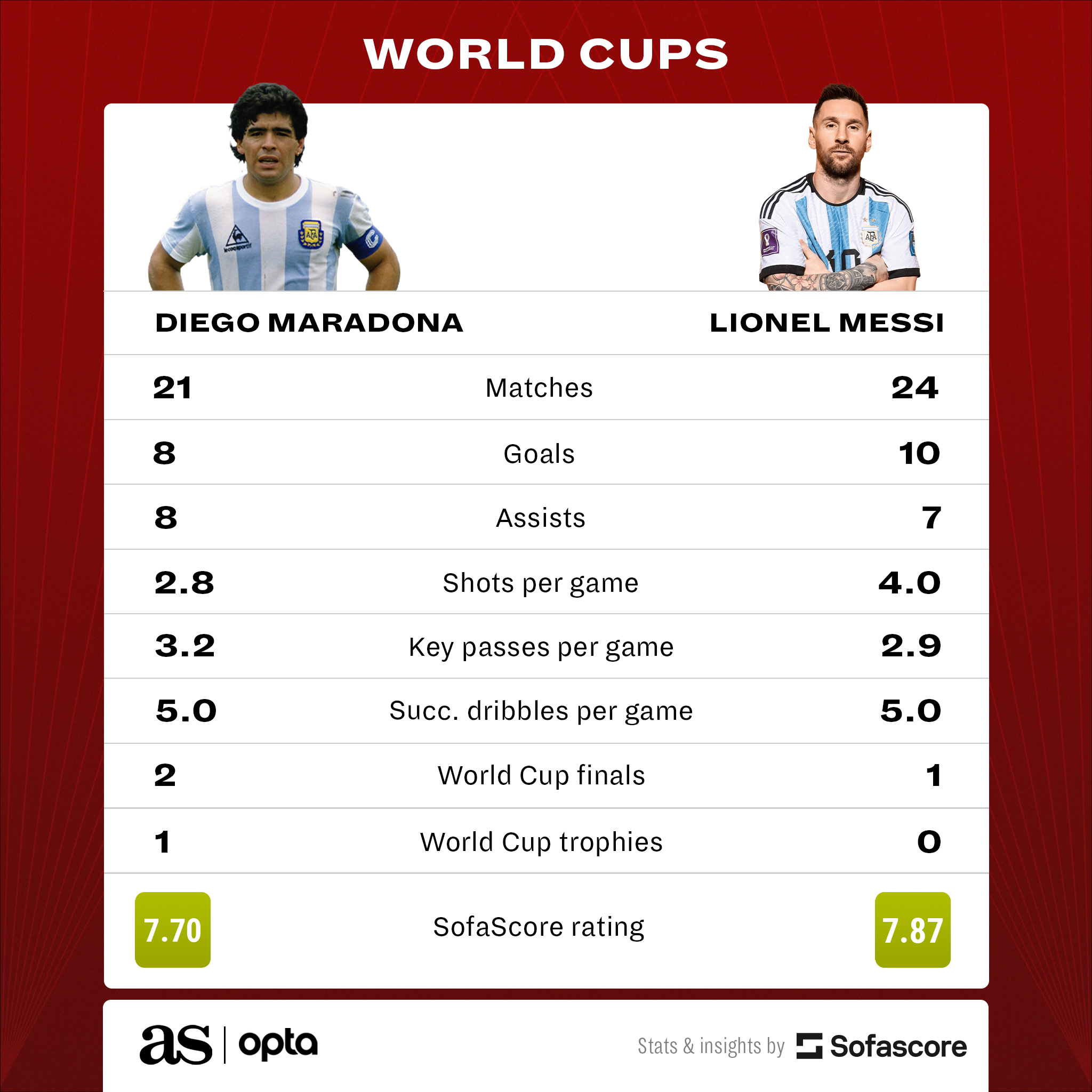 Lionel Messi equals World Cup appearance record - Futbol on FanNation