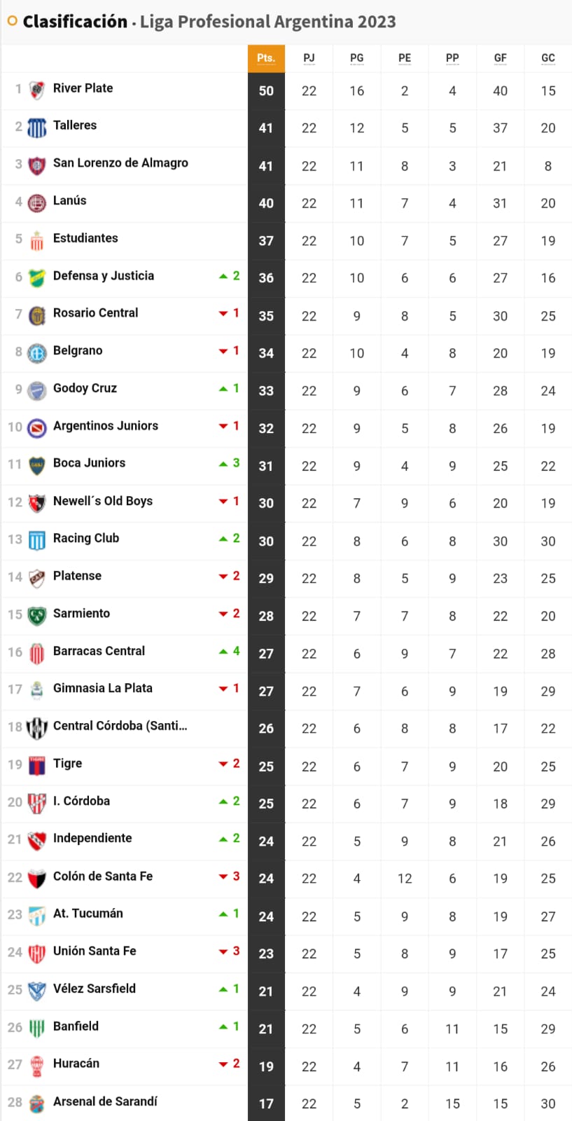 Liga Profesional 2023: así queda la tabla de posiciones tras la jornada 22