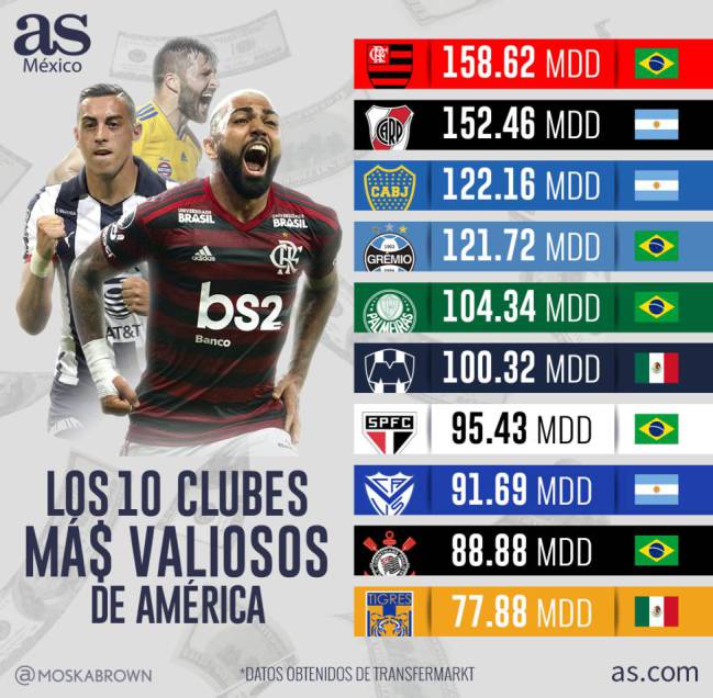 Most valuable clubs at the Copa Libertadores 2023